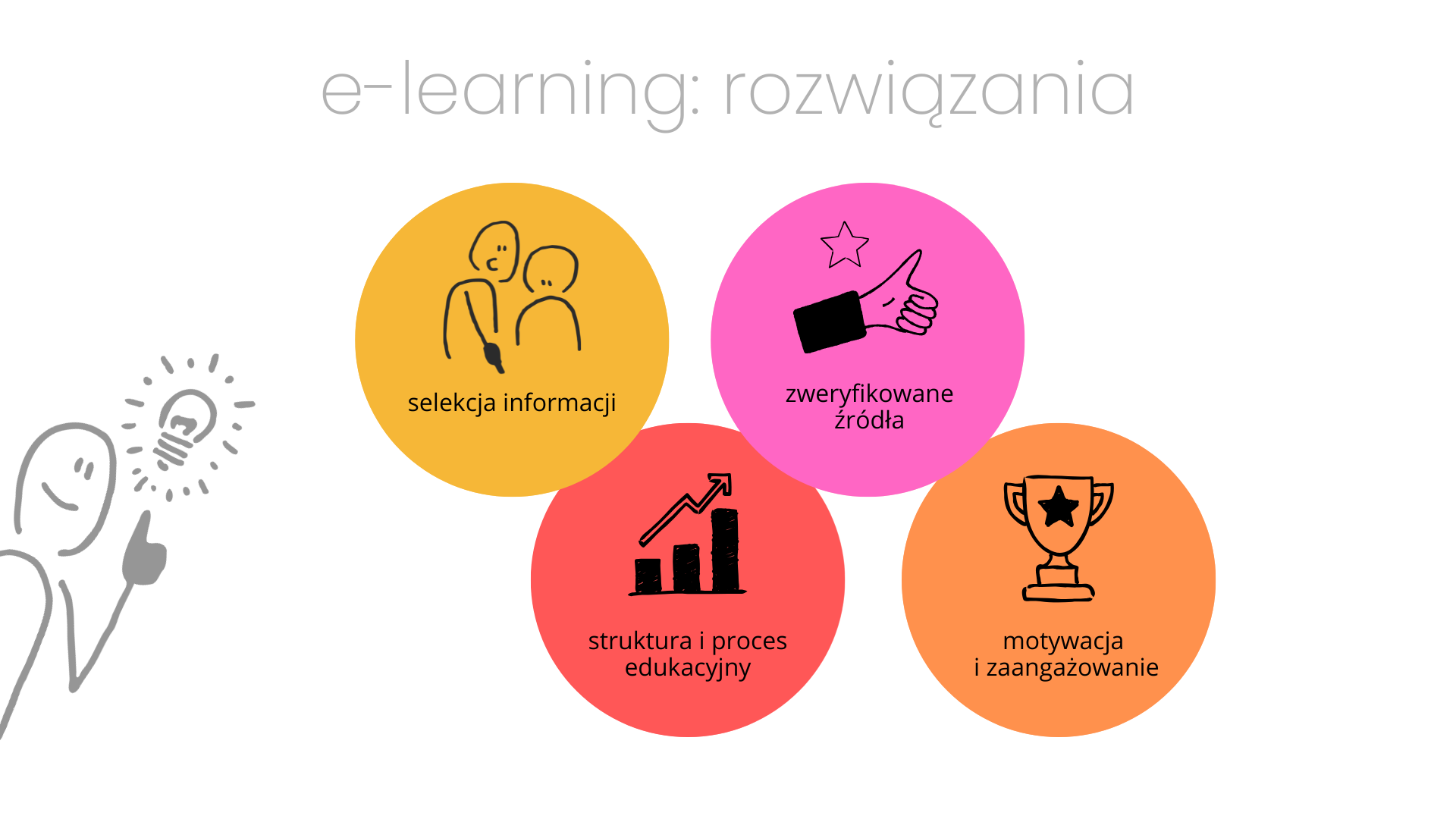 Cztery rozwiązania Rozwiązania e-learningu