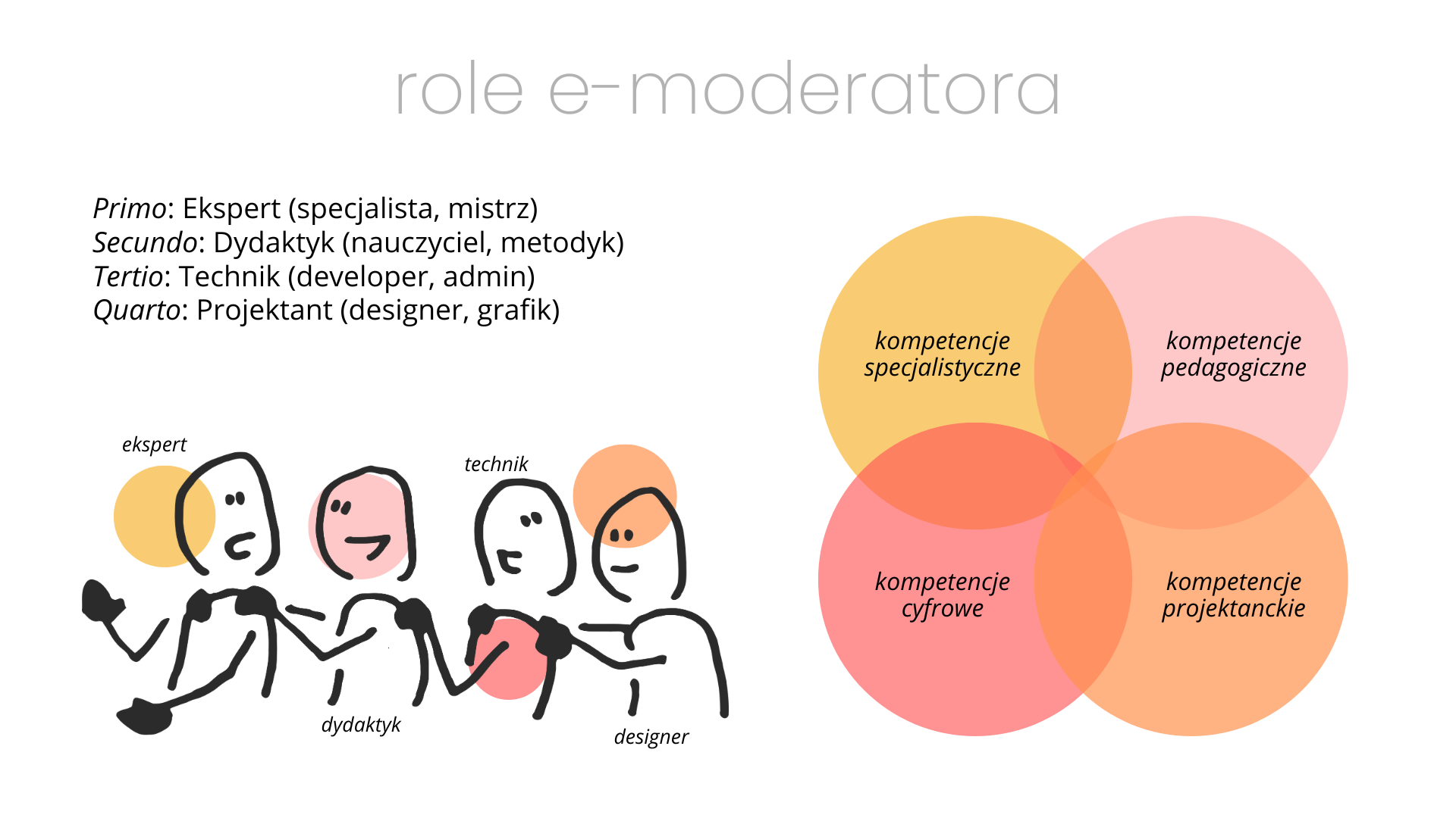 Cztery role e-moderatora